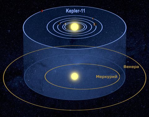    Kepler-11 ()    () ( NASA/Tim Pyle).